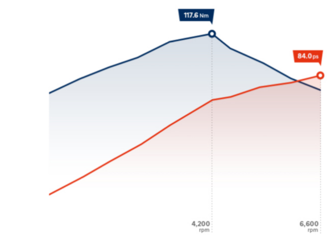 Особливості Hyundai i10 | Продуктивність | Техноцентр Навігатор - фото 9