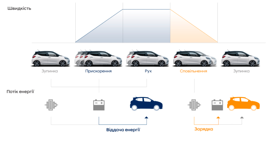 Особливості Hyundai i10 | Продуктивність | Техноцентр Навігатор - фото 15