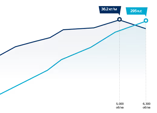 Продуктивність Hyundai PALISADE | Техноцентр Навігатор - фото 22